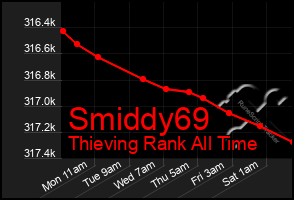 Total Graph of Smiddy69