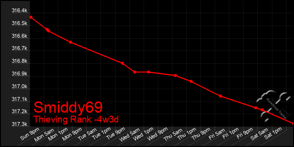 Last 31 Days Graph of Smiddy69