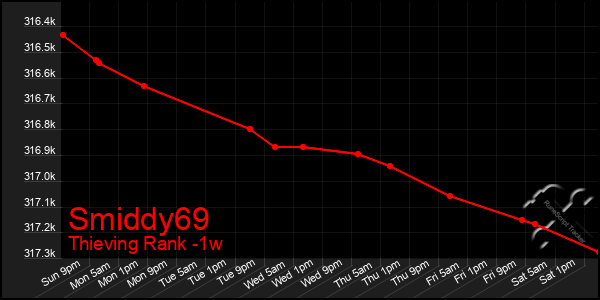 Last 7 Days Graph of Smiddy69