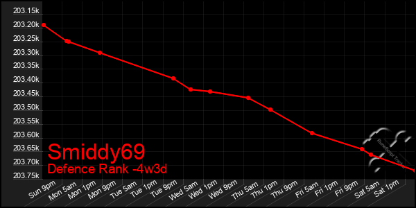 Last 31 Days Graph of Smiddy69