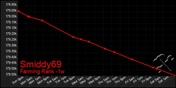 Last 7 Days Graph of Smiddy69