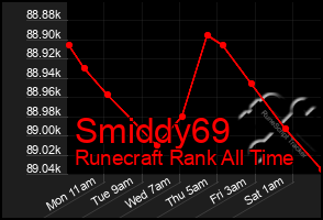 Total Graph of Smiddy69