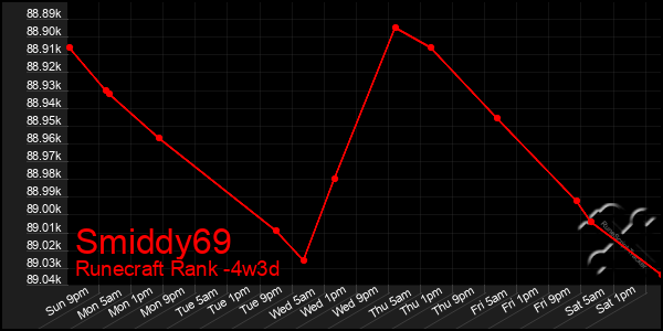 Last 31 Days Graph of Smiddy69