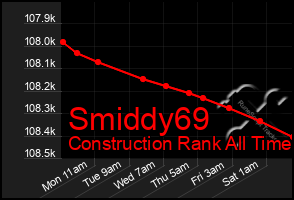 Total Graph of Smiddy69