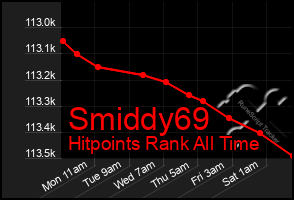 Total Graph of Smiddy69