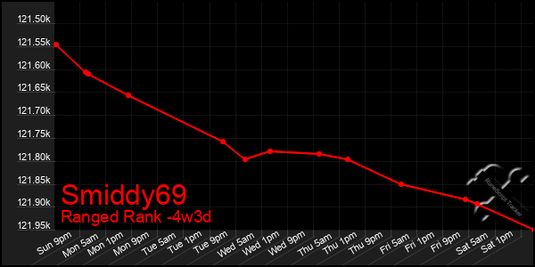 Last 31 Days Graph of Smiddy69