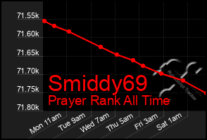 Total Graph of Smiddy69