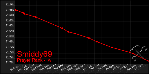 Last 7 Days Graph of Smiddy69