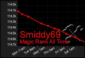 Total Graph of Smiddy69