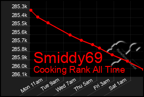 Total Graph of Smiddy69