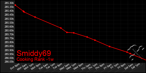 Last 7 Days Graph of Smiddy69