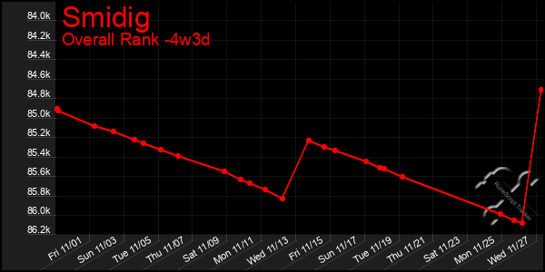 Last 31 Days Graph of Smidig