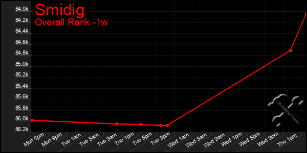 1 Week Graph of Smidig