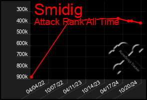 Total Graph of Smidig