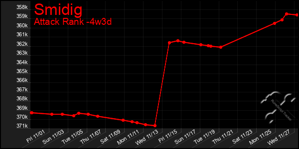 Last 31 Days Graph of Smidig