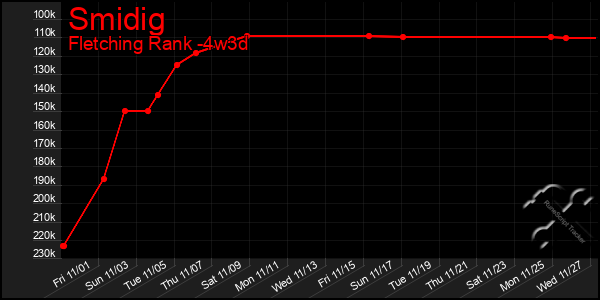 Last 31 Days Graph of Smidig