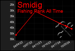 Total Graph of Smidig