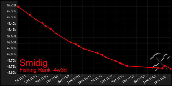 Last 31 Days Graph of Smidig