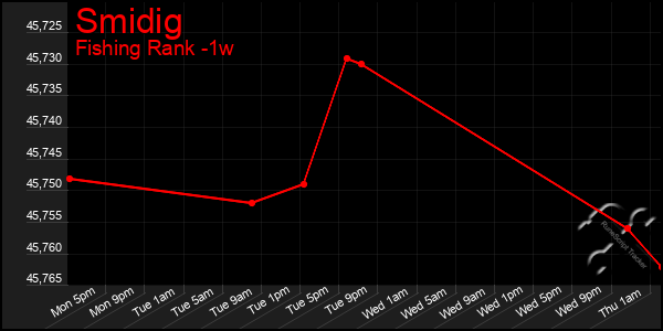 Last 7 Days Graph of Smidig