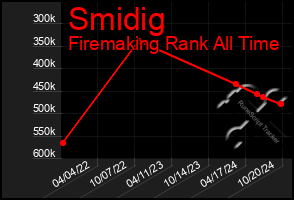 Total Graph of Smidig