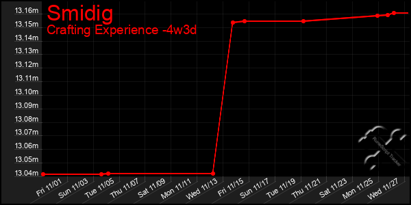 Last 31 Days Graph of Smidig