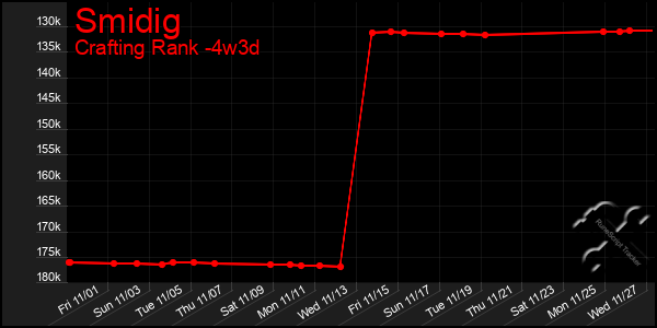 Last 31 Days Graph of Smidig