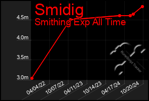 Total Graph of Smidig