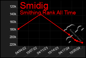 Total Graph of Smidig