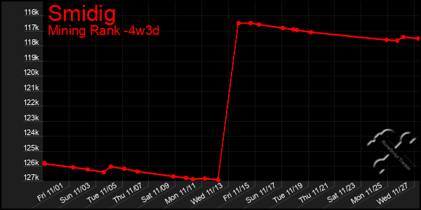 Last 31 Days Graph of Smidig