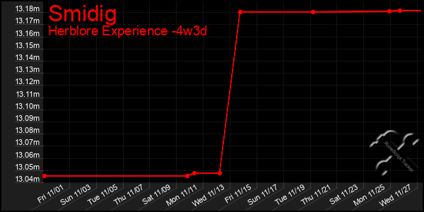 Last 31 Days Graph of Smidig