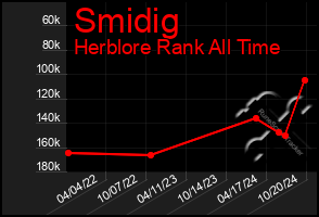 Total Graph of Smidig