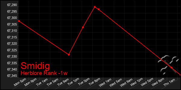 Last 7 Days Graph of Smidig