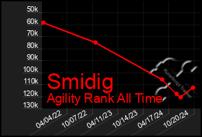 Total Graph of Smidig