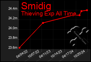 Total Graph of Smidig