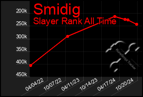 Total Graph of Smidig