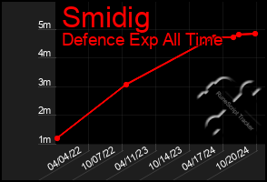 Total Graph of Smidig