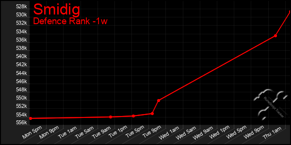 Last 7 Days Graph of Smidig