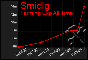 Total Graph of Smidig