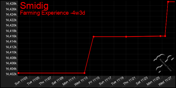 Last 31 Days Graph of Smidig