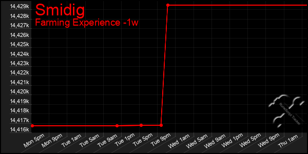 Last 7 Days Graph of Smidig