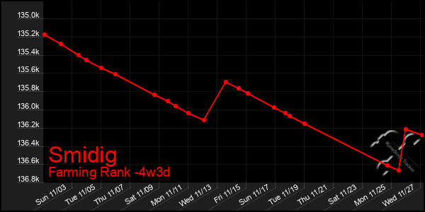 Last 31 Days Graph of Smidig