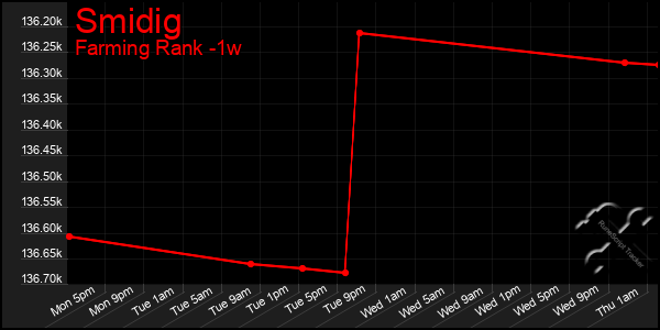 Last 7 Days Graph of Smidig