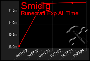 Total Graph of Smidig