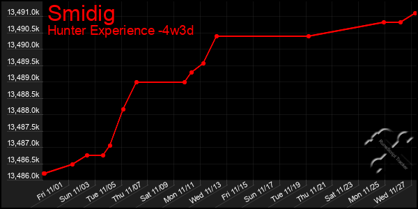 Last 31 Days Graph of Smidig