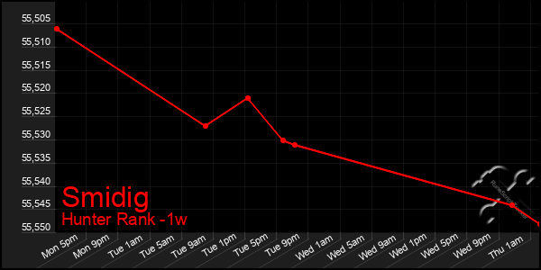 Last 7 Days Graph of Smidig