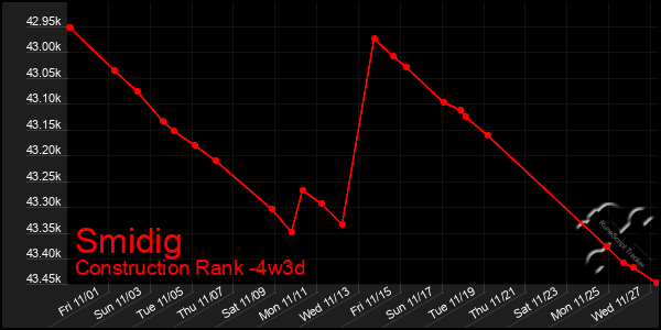 Last 31 Days Graph of Smidig