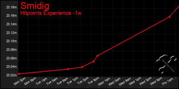 Last 7 Days Graph of Smidig