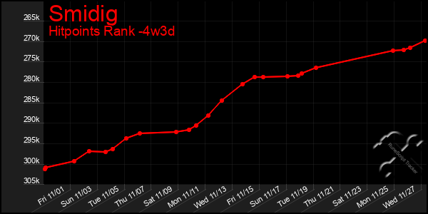 Last 31 Days Graph of Smidig