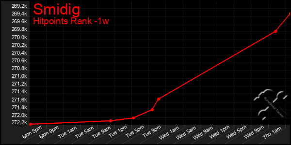 Last 7 Days Graph of Smidig