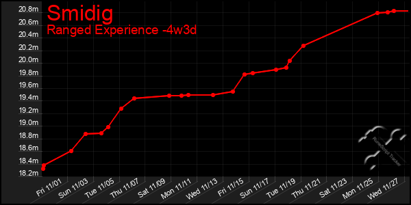 Last 31 Days Graph of Smidig